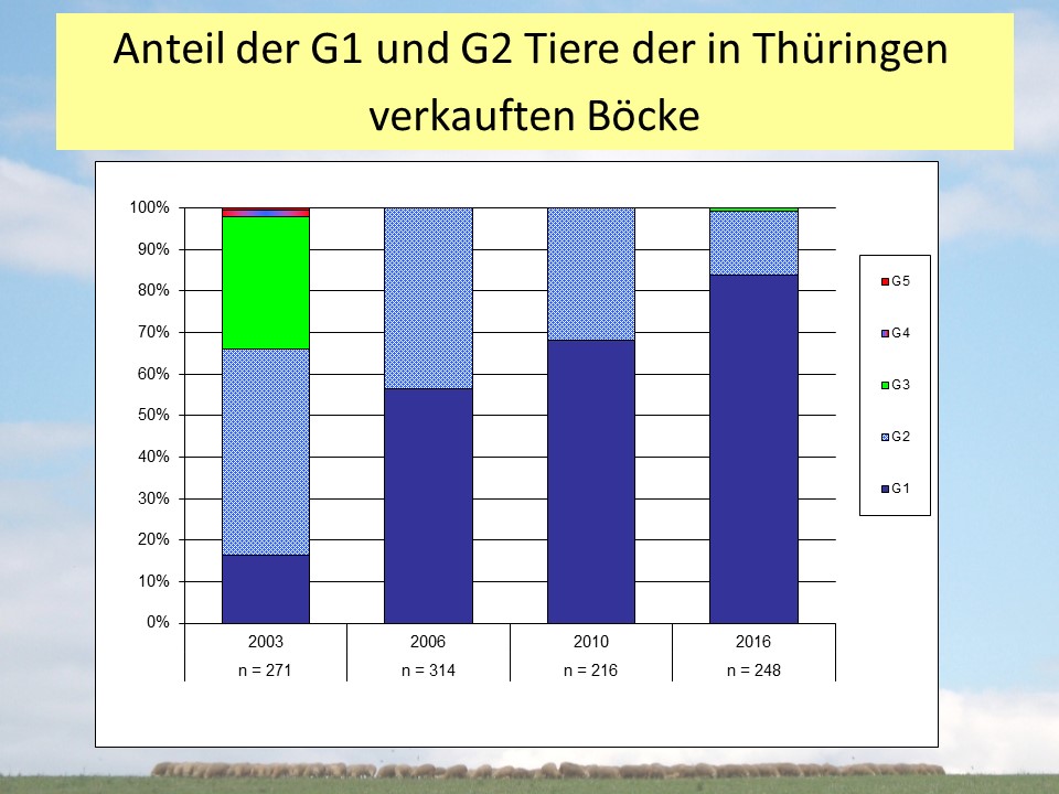 Anteil der G1 und G2 Tiere der in Thüringen verkauften Böcke